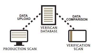 PAMP VeriScan Technology